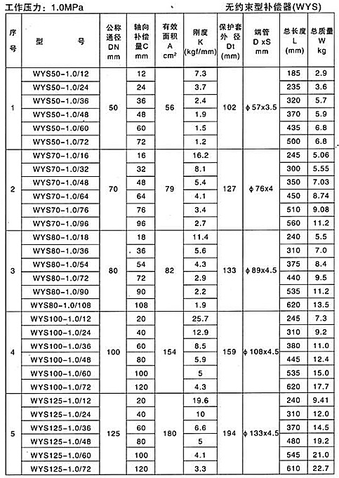 無約束型補償器（WYS）產品參數(shù)一